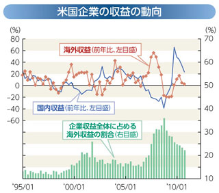 米国企業の収益の動向のグラフ