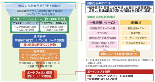 投資先ファンド(USGSF)の運用プロセス