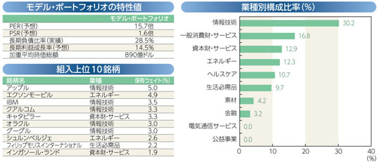 モデル・ポートフォリオの特性値の表、業種別構成比率のグラフ、組入上位10銘柄の表