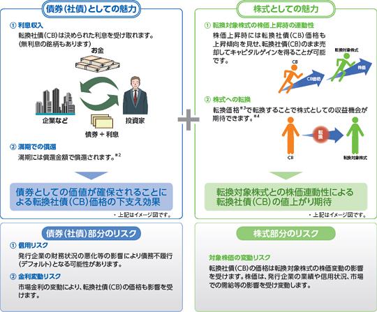 債券の特徴と株式の特徴をあわせ持つ転換社債(CB)