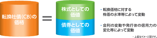 <ご参考>転換社債(CB)の価格変動の特性