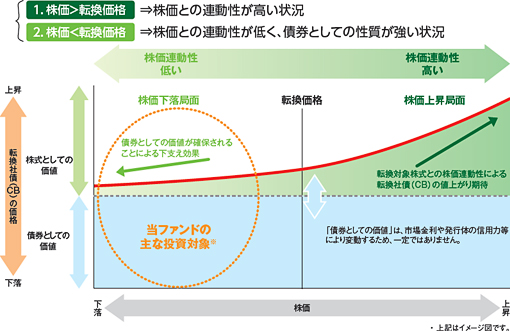 株式としての特徴から見た転換社債(CB)の価格変動