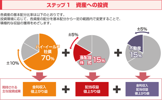 図説 ステップ1 資産への投資