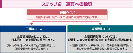 図説 ステップ2 通貨への投資
