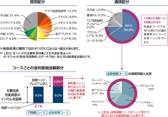 図説 国別配分/通貨配分/コースごとの金利差相当額部分