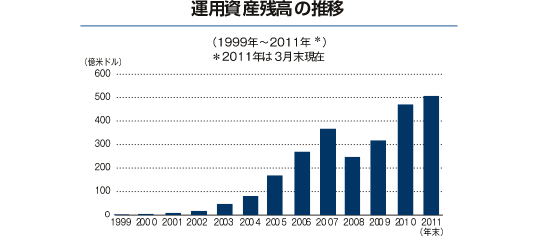 運用資産残高の推移グラフ