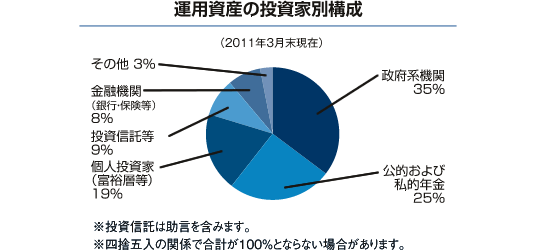運用資産の投資家別構成グラフ
