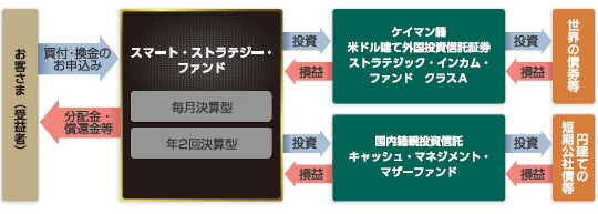 ファンドの仕組み図