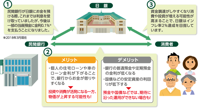 1.民間銀行が日銀にお金を預ける際、これまでは利息を受け取っていましたが、今後は一部の当座預金に金利0.1%※を支払うことになりました。※2018年3月現在 2.メリット:個人の住宅ローンや車のローン金利が下がることで、銀行からお金が借りやすくなる →投資や消費が活発になる一方、物価が上昇する可能性も! デメリット:銀行の普通預金や定期預金の金利が低くなる 国債などの安定資産の利回りが定価する →預金や国債などでは、期待に沿った運用ができない場合も! 3.資金調達がしやすくなり消費や投資が増える可能性が高まることで、日銀はインフレ率2%達成を目指しています。