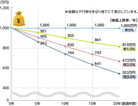 年0〜3%で物価が上昇した場合の1,000万円の価値の推移表