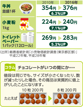 モノ・サービスの価格変化 コラム:チョコレートがいつの間にか・・・値段は同じでも、サイズが小さくなったり、数が減ったりした場合、その商品は実質的に値上がりしたことになります。