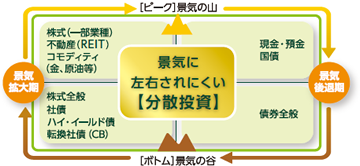 景気循環図イメージ