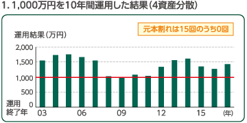 1.1,000万円を10年間運用した結果(4資産分散)