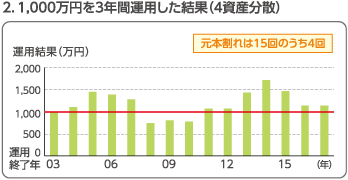 2.1,000万円を3年間運用した結果(4資産分散)