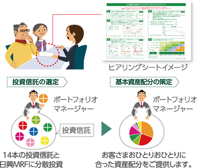 投資信託の選定:14本の投資信託と日興MRFに分散投資 基本資産配分の限定:お客様おひとりおひとりに合った資産配分をご提供します。