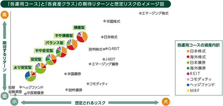 「各運用コース」と「各資産クラス」の期待リターンと想定リスクのイメージ図