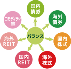バランスファンド