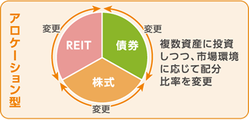 アロケーション型;複数資産に投資しつつ、市場環境に応じて配分比率を変更