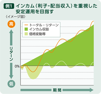 例1:インカム(利子・配当収入)を重視した安定運用を目指す