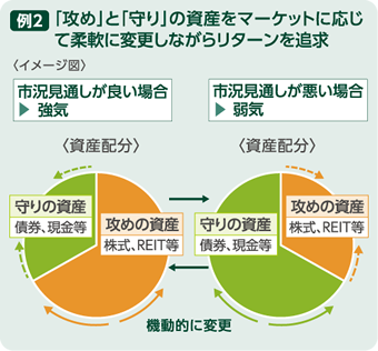 例2:「攻め」と「守り」の資産をマーケットに応じて柔軟に変更しながらリターンを追求