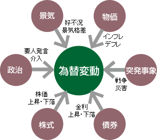 景気においては好不況や景気格差が、政治においては要人発言や介入が、株式では株価の上昇・下落が、債権では金利の上昇・下落が、突発事象においては戦争や災害が、物価においてはインフレ・デフレが、それぞれ為替変動の要因となります。