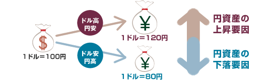 1ドル100円からドル高円安で1ドル120円になれば円資産の上昇要因に、ドル安円高で1ドル80円になれば円資産の下落要因となります。