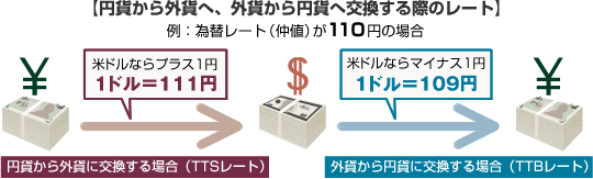 円貨から外貨へ、外貨から円貨へ交換する際のレート。為替レート(仲値)が110円の場合では、円貨から外貨に交換する場合(TTSレート)は米ドルならプラス1円の1ドル=111円になり、外貨から円貨に交換する場合(TTBレート)は米ドルならマイナス1円の1ドル=109円となります。
