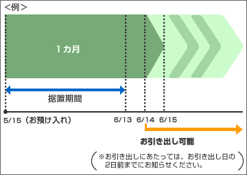 ��B5��15���ɂ��a������̏ꍇ�A6��14�����炨�����o���\�ł��B