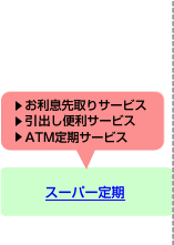 スーパー定期はお預け入れ金額が300万円まで。お利息先取りサービス、引出し便利サービス、ATM定期サービスがあります。