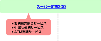 スーパー定期300はお預け入れ金額が300万円から1000万円まで。お利息先取りサービス、引出し便利サービス、ATM定期サービスがあります。