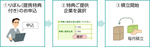 @りぼん(提携特典付き)のお申込 A特典ご提供企業を選択 B積立開始