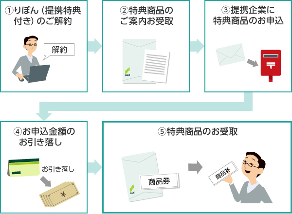 @りぼん(提携特典付き)のお解約 A特典商品のご案内お受取 B提携企業に特典商品のお申込 Cお申込金額のお引き落とし D特典商品のお受取