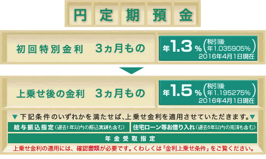 円定期預金 初回特別金利 3ヵ月もの。年1.3%(税引後1.035905%)2015年1月13日現在。円定期預金 上乗せ後の金利 3ヵ月もの。年1.5%(税引後1.195275%)2015年1月13日現在。「給与振込指定(過去1年以内の振込実績も含む)」「住宅ローン等お借り入れ(過去5年以内の完済も含む)」「年金受取指定、SMBCクラブ50sメンバーお申込」のいずれかを満たせば、上乗せ金利を適用させていただきます。上乗せ金利の適用には、確認書類が必要です。くわしくは「金利上乗せ条件」をご覧ください。
