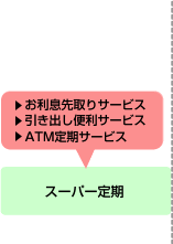 スーパー定期はお預け入れ金額が300万円まで。お利息先取りサービス、引出し便利サービス、ATM定期サービスがあります。