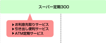 スーパー定期300はお預け入れ金額が300万円から1000万円まで。お利息先取りサービス、引出し便利サービス、ATM定期サービスがあります。