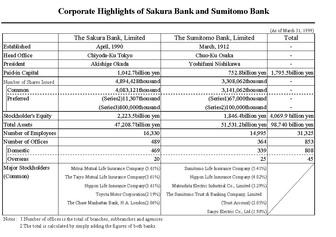 Strategic Alliance Between Sakura Bank and Sumitomo Bank (Financial Date) (1/4) 