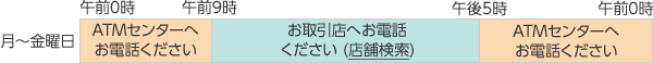 月曜日から金曜日:午前0時から午前9時まではATMセンター、午前9時から午後5時まではお取引店、午後5時から午前0時まではATMセンターへそれぞれお電話下さい。
