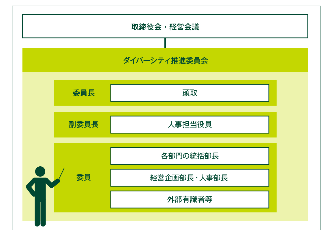 ダイバーシティ推進体制(経営陣の取組)