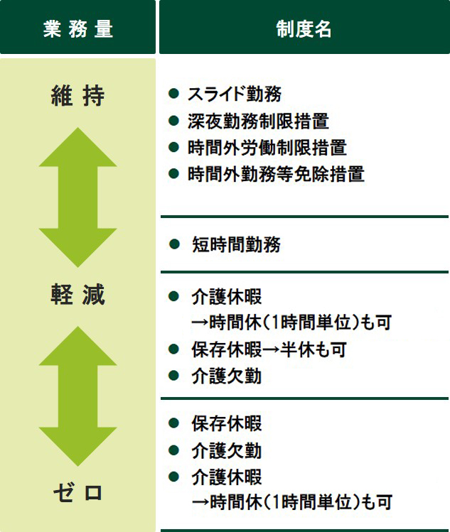 勤務に関する制度