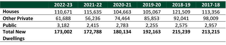 TABLE 1: NET NEW DWELLING COMPLETIONS