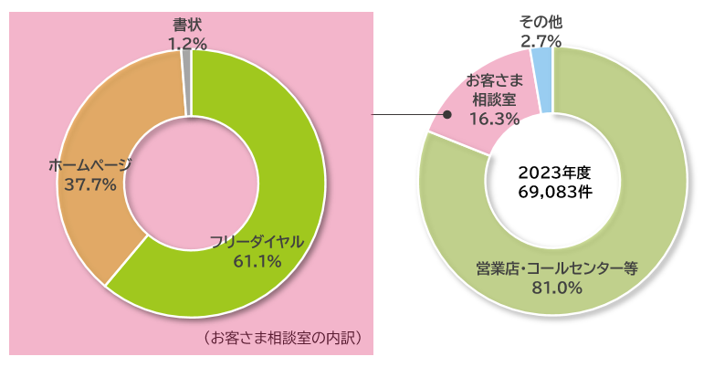 お客さまの声の受付ルート別割合