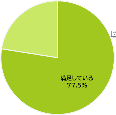 顧客満足度調査結果