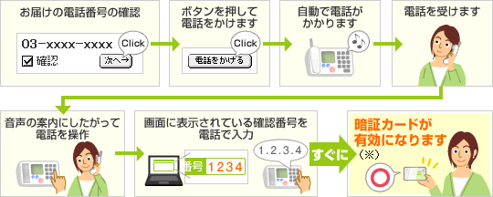 三井住友銀行 暗証番号 暗証カード 暗証カードを有効にする手続