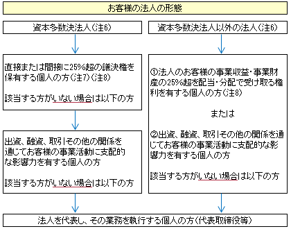 の 確認 取引 お の お願い 目的 等