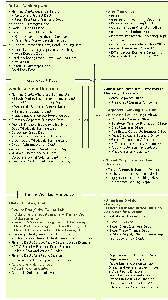 Corporate Finance Organizational Chart