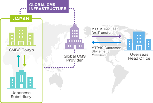 Japan Link Service diagram. Through Global CMS provider, you will be able to access to your Japanese subsidiary's account information as well as to send fund transfer information from overseas using SWIFT.