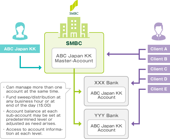 Multi-bank Sweep Service diagram