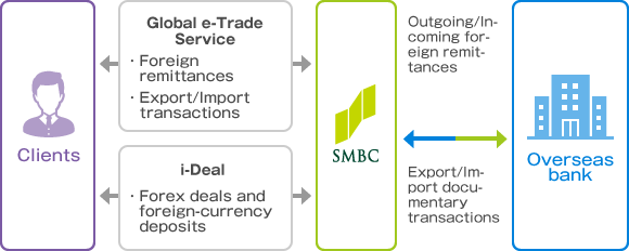 Global e-Trade Service diagram