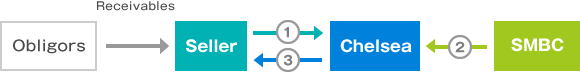 On the Purchase Date diagram