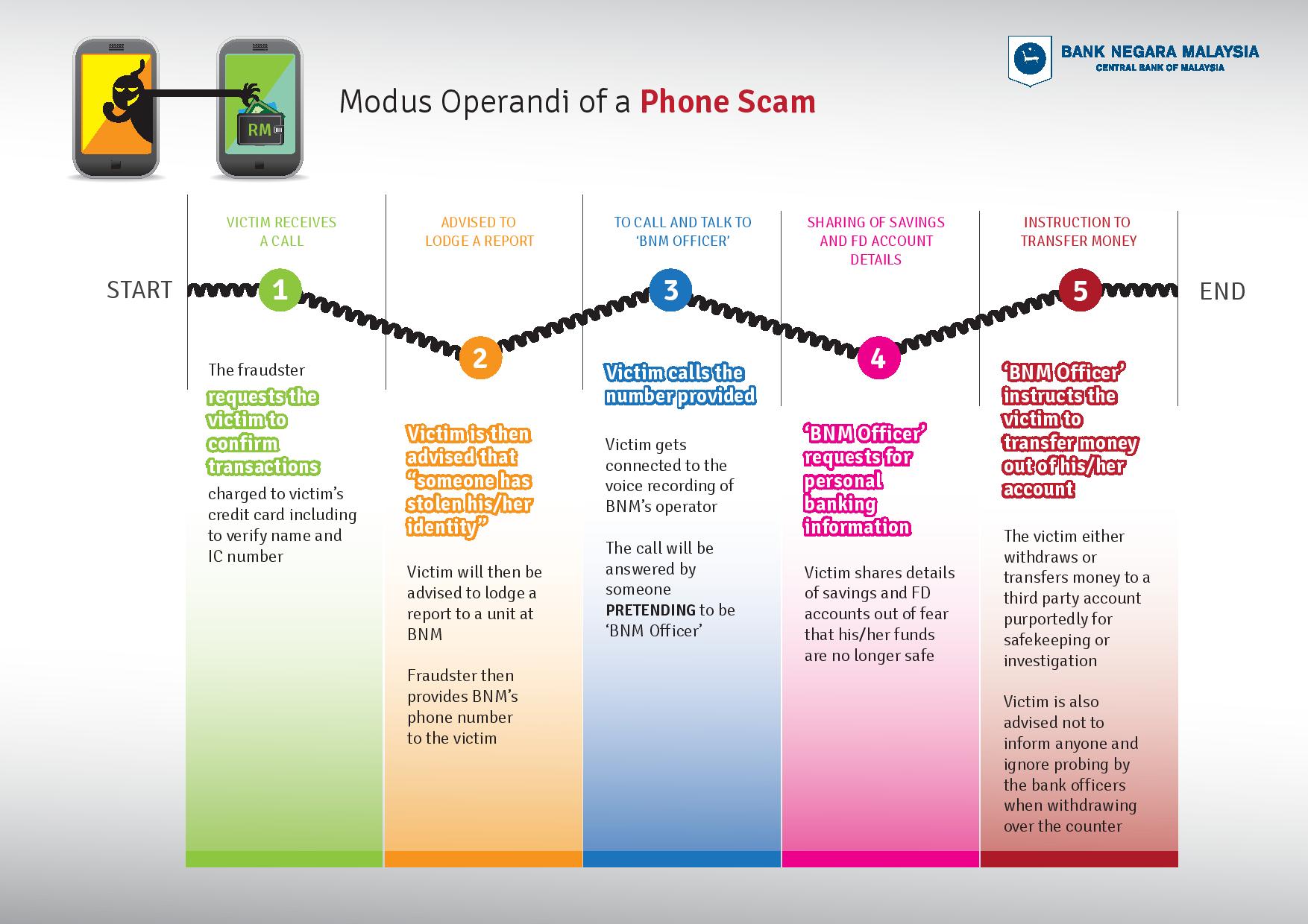 Modus Operandi of Phone Scam